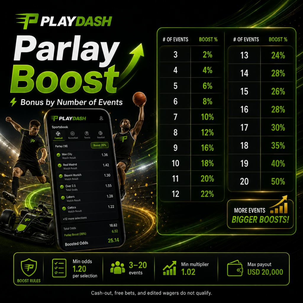 PlayDash Parlay Boost showing sports bonus percentages for eligible accumulator bets from three to twenty events.